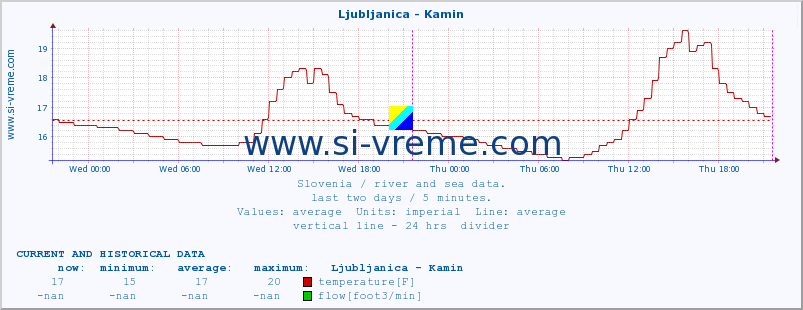  :: Ljubljanica - Kamin :: temperature | flow | height :: last two days / 5 minutes.