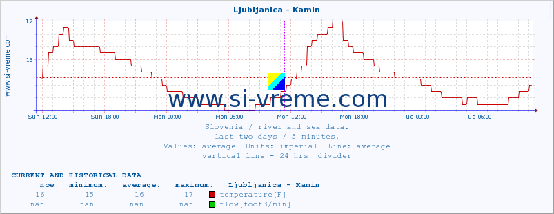  :: Ljubljanica - Kamin :: temperature | flow | height :: last two days / 5 minutes.