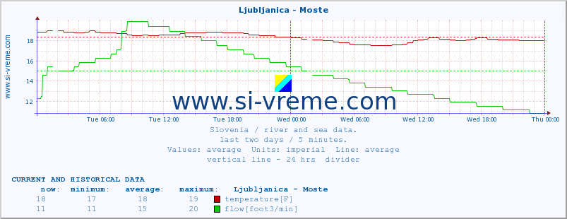  :: Ljubljanica - Moste :: temperature | flow | height :: last two days / 5 minutes.