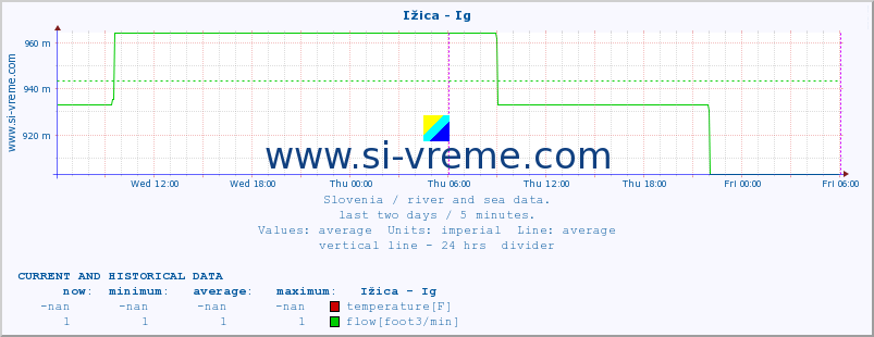  :: Ižica - Ig :: temperature | flow | height :: last two days / 5 minutes.