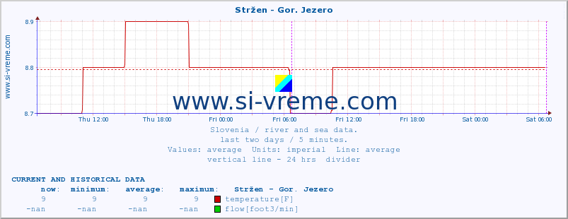  :: Stržen - Gor. Jezero :: temperature | flow | height :: last two days / 5 minutes.