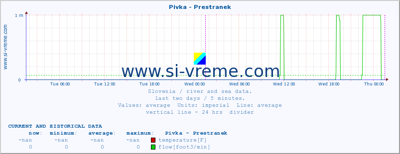  :: Pivka - Prestranek :: temperature | flow | height :: last two days / 5 minutes.