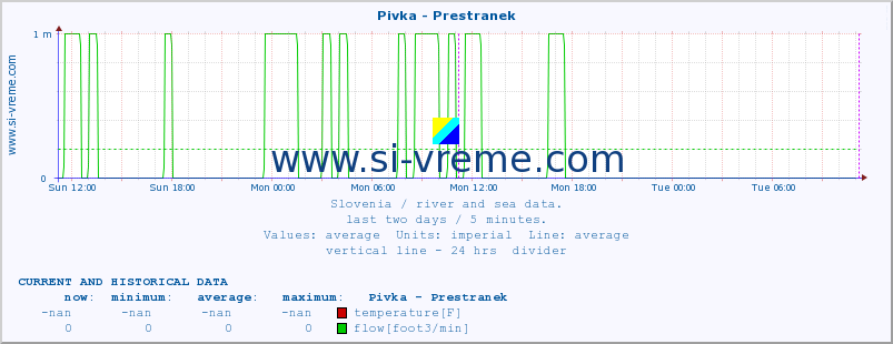  :: Pivka - Prestranek :: temperature | flow | height :: last two days / 5 minutes.