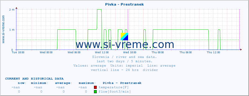  :: Pivka - Prestranek :: temperature | flow | height :: last two days / 5 minutes.