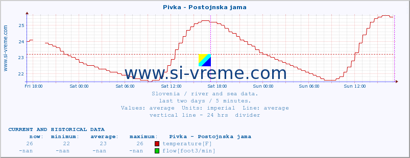  :: Pivka - Postojnska jama :: temperature | flow | height :: last two days / 5 minutes.