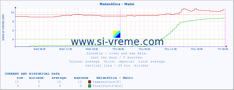  :: Malenščica - Malni :: temperature | flow | height :: last two days / 5 minutes.