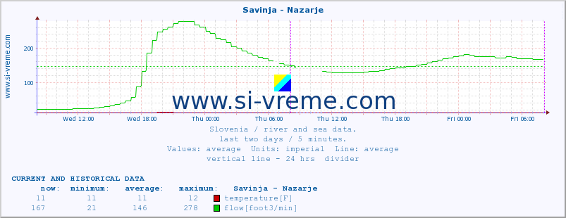  :: Savinja - Nazarje :: temperature | flow | height :: last two days / 5 minutes.