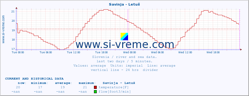  :: Savinja - Letuš :: temperature | flow | height :: last two days / 5 minutes.