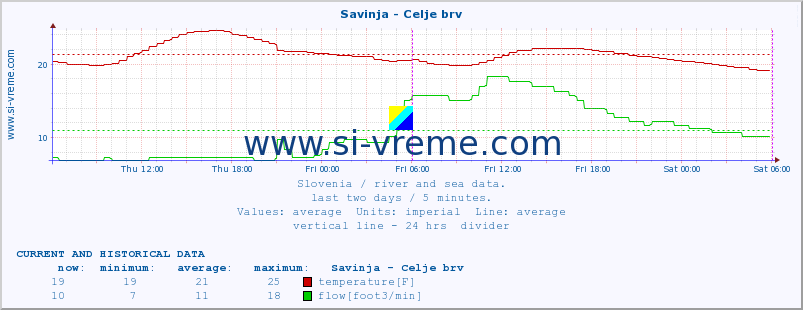  :: Savinja - Celje brv :: temperature | flow | height :: last two days / 5 minutes.