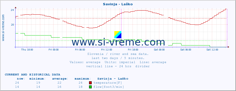  :: Savinja - Laško :: temperature | flow | height :: last two days / 5 minutes.