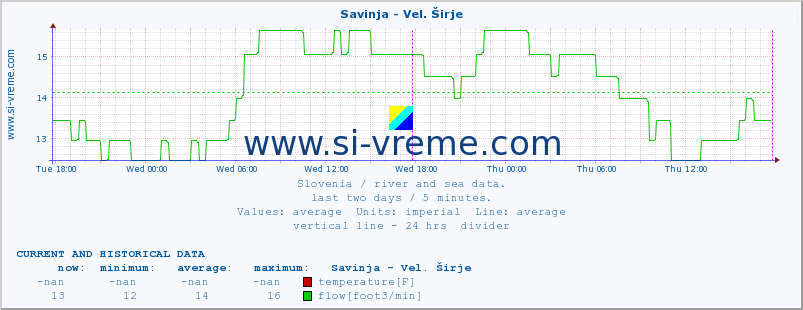  :: Savinja - Vel. Širje :: temperature | flow | height :: last two days / 5 minutes.