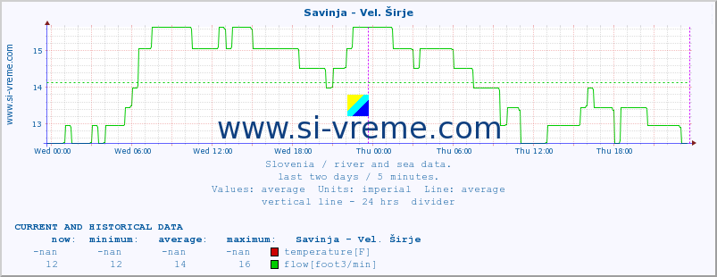  :: Savinja - Vel. Širje :: temperature | flow | height :: last two days / 5 minutes.