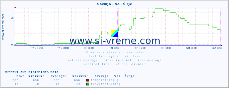  :: Savinja - Vel. Širje :: temperature | flow | height :: last two days / 5 minutes.