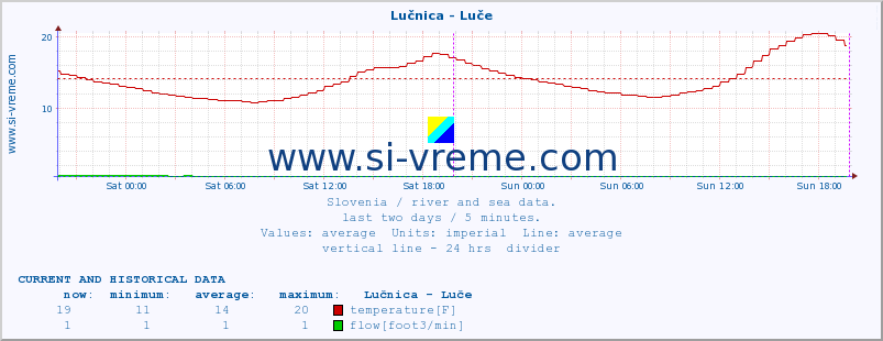  :: Lučnica - Luče :: temperature | flow | height :: last two days / 5 minutes.