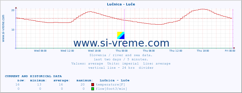  :: Lučnica - Luče :: temperature | flow | height :: last two days / 5 minutes.