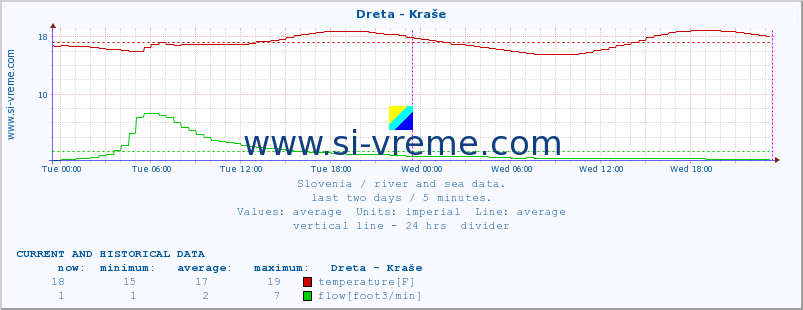  :: Dreta - Kraše :: temperature | flow | height :: last two days / 5 minutes.