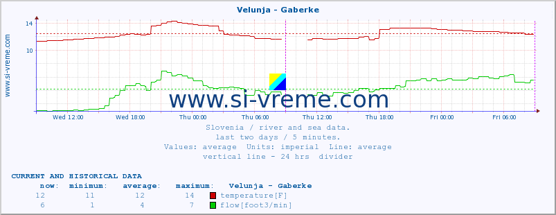  :: Velunja - Gaberke :: temperature | flow | height :: last two days / 5 minutes.