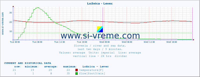  :: Ložnica - Levec :: temperature | flow | height :: last two days / 5 minutes.