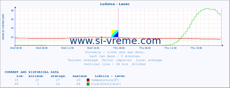  :: Ložnica - Levec :: temperature | flow | height :: last two days / 5 minutes.