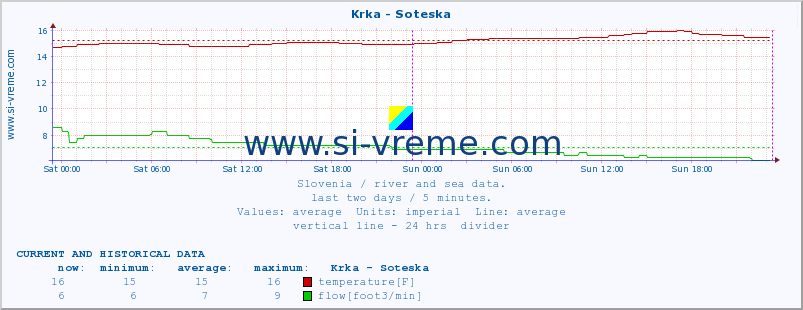  :: Krka - Soteska :: temperature | flow | height :: last two days / 5 minutes.