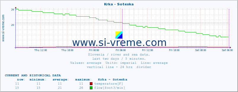  :: Krka - Soteska :: temperature | flow | height :: last two days / 5 minutes.