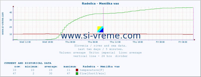  :: Radešca - Meniška vas :: temperature | flow | height :: last two days / 5 minutes.