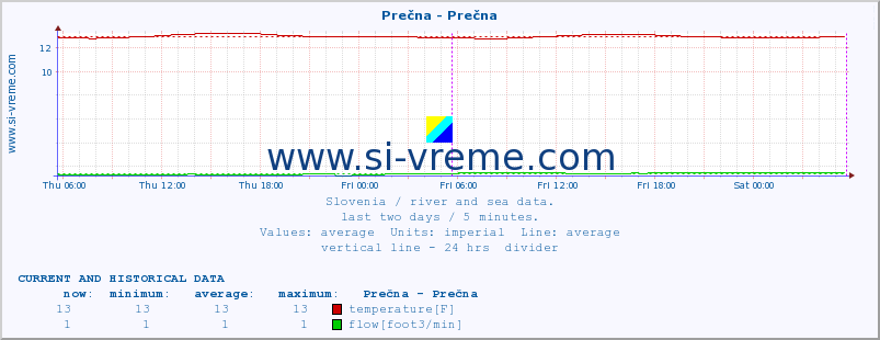  :: Prečna - Prečna :: temperature | flow | height :: last two days / 5 minutes.