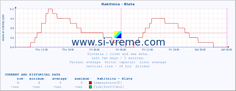  :: Rakitnica - Blate :: temperature | flow | height :: last two days / 5 minutes.