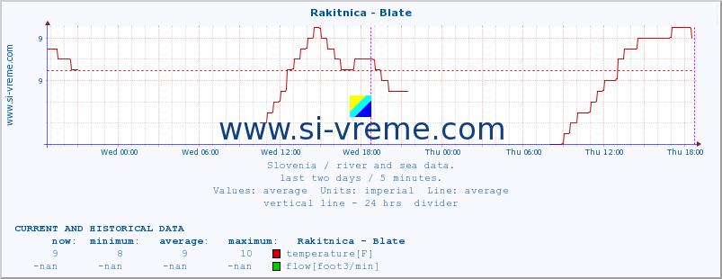  :: Rakitnica - Blate :: temperature | flow | height :: last two days / 5 minutes.