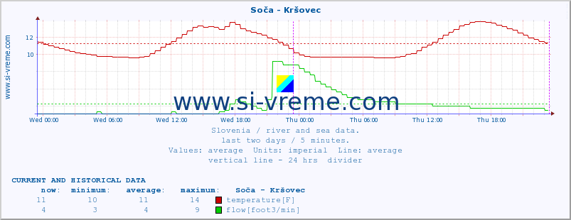  :: Soča - Kršovec :: temperature | flow | height :: last two days / 5 minutes.