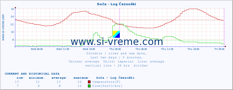  :: Soča - Log Čezsoški :: temperature | flow | height :: last two days / 5 minutes.