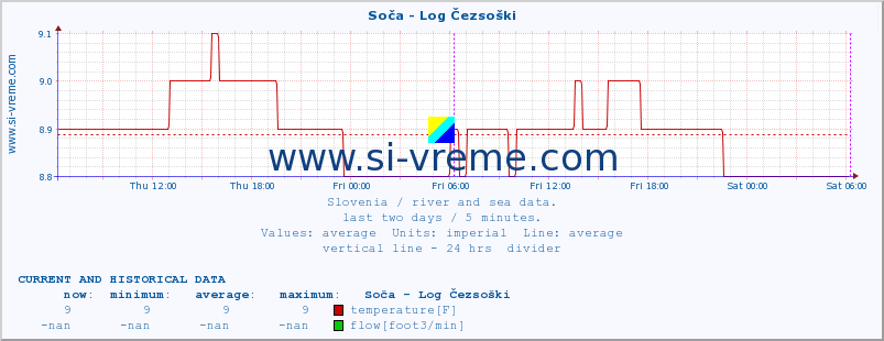  :: Soča - Log Čezsoški :: temperature | flow | height :: last two days / 5 minutes.