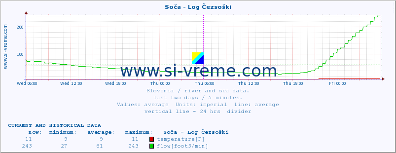  :: Soča - Log Čezsoški :: temperature | flow | height :: last two days / 5 minutes.