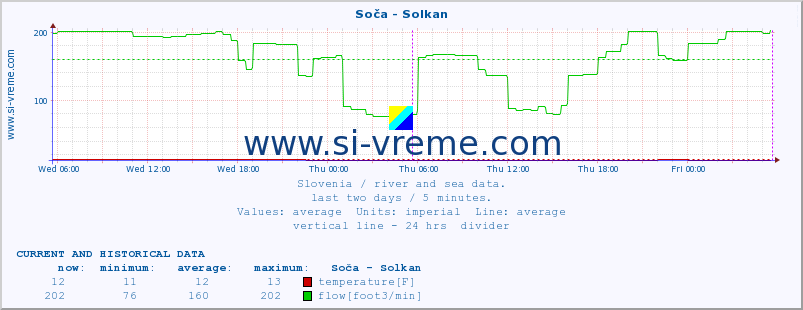  :: Soča - Solkan :: temperature | flow | height :: last two days / 5 minutes.