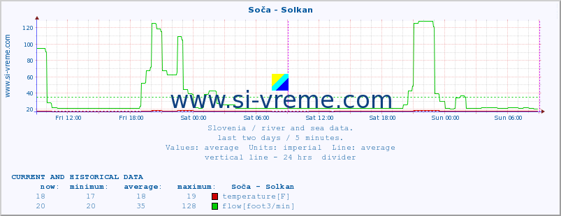  :: Soča - Solkan :: temperature | flow | height :: last two days / 5 minutes.