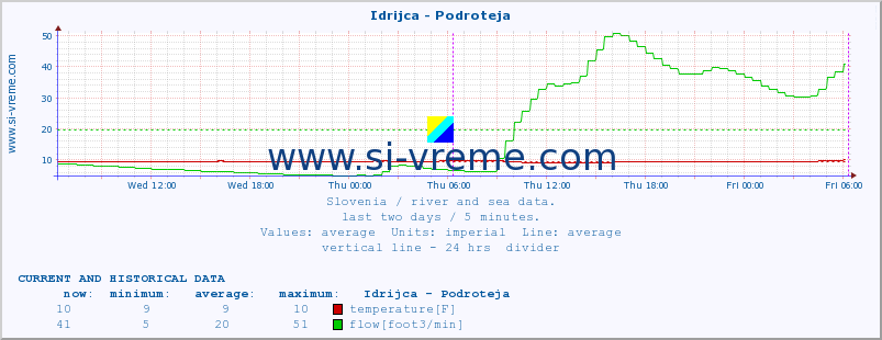  :: Idrijca - Podroteja :: temperature | flow | height :: last two days / 5 minutes.