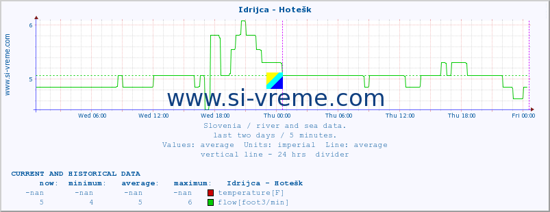  :: Idrijca - Hotešk :: temperature | flow | height :: last two days / 5 minutes.