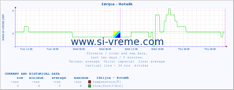  :: Idrijca - Hotešk :: temperature | flow | height :: last two days / 5 minutes.