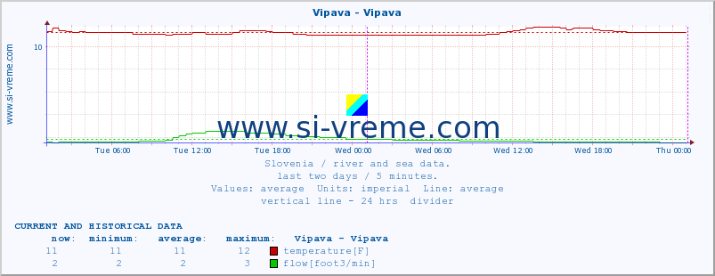  :: Vipava - Vipava :: temperature | flow | height :: last two days / 5 minutes.