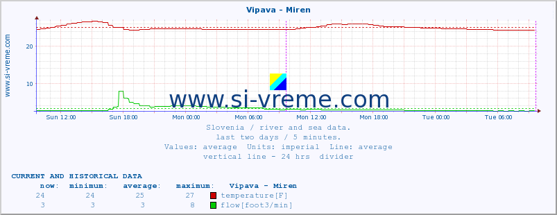  :: Vipava - Miren :: temperature | flow | height :: last two days / 5 minutes.