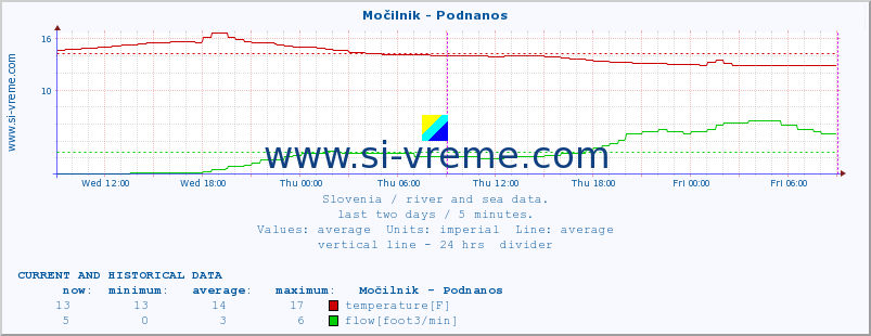  :: Močilnik - Podnanos :: temperature | flow | height :: last two days / 5 minutes.