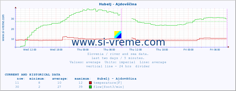  :: Hubelj - Ajdovščina :: temperature | flow | height :: last two days / 5 minutes.