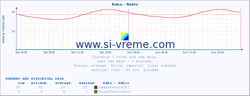  :: Reka - Neblo :: temperature | flow | height :: last two days / 5 minutes.