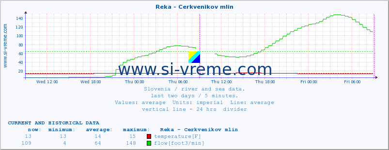  :: Reka - Cerkvenikov mlin :: temperature | flow | height :: last two days / 5 minutes.