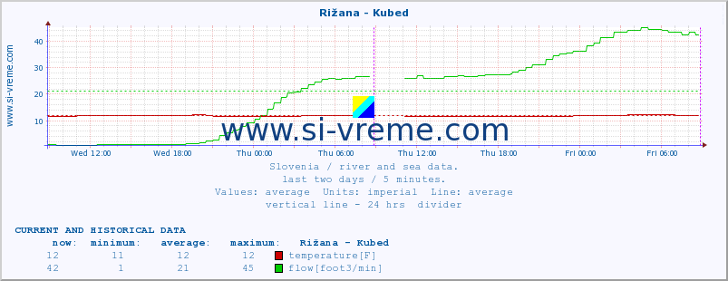  :: Rižana - Kubed :: temperature | flow | height :: last two days / 5 minutes.