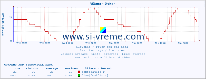  :: Rižana - Dekani :: temperature | flow | height :: last two days / 5 minutes.