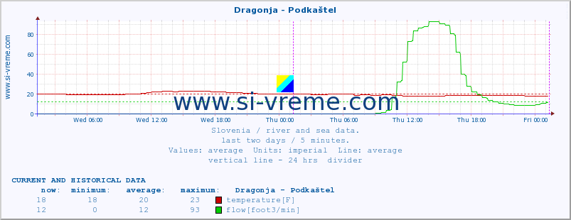  :: Dragonja - Podkaštel :: temperature | flow | height :: last two days / 5 minutes.