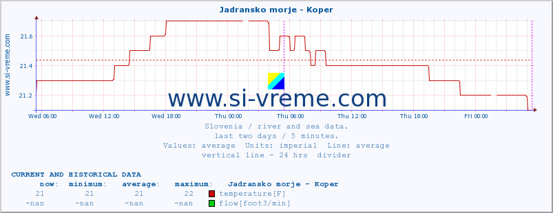  :: Jadransko morje - Koper :: temperature | flow | height :: last two days / 5 minutes.