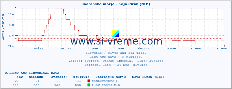  :: Jadransko morje - boja Piran (NIB) :: temperature | flow | height :: last two days / 5 minutes.