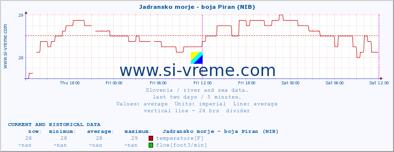  :: Jadransko morje - boja Piran (NIB) :: temperature | flow | height :: last two days / 5 minutes.